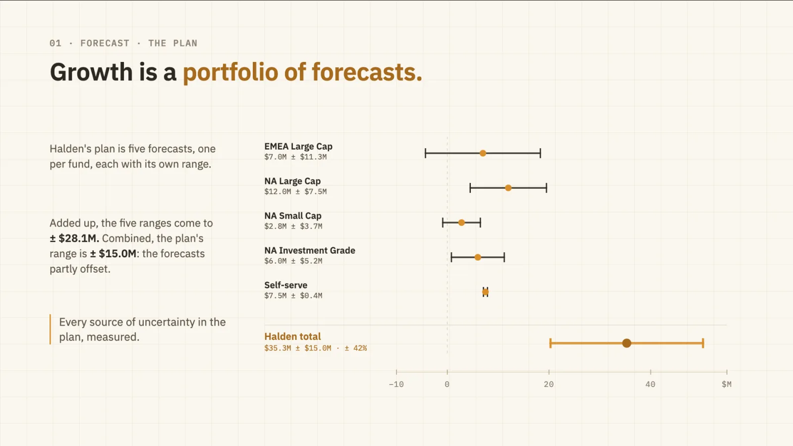 A frame from the REV Forecast animation: five fund forecasts, each a dot with its normal range, rolling up into a Halden total of $35.3M plus or minus $15.0M.